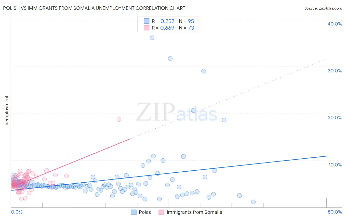 Polish vs Immigrants from Somalia Unemployment