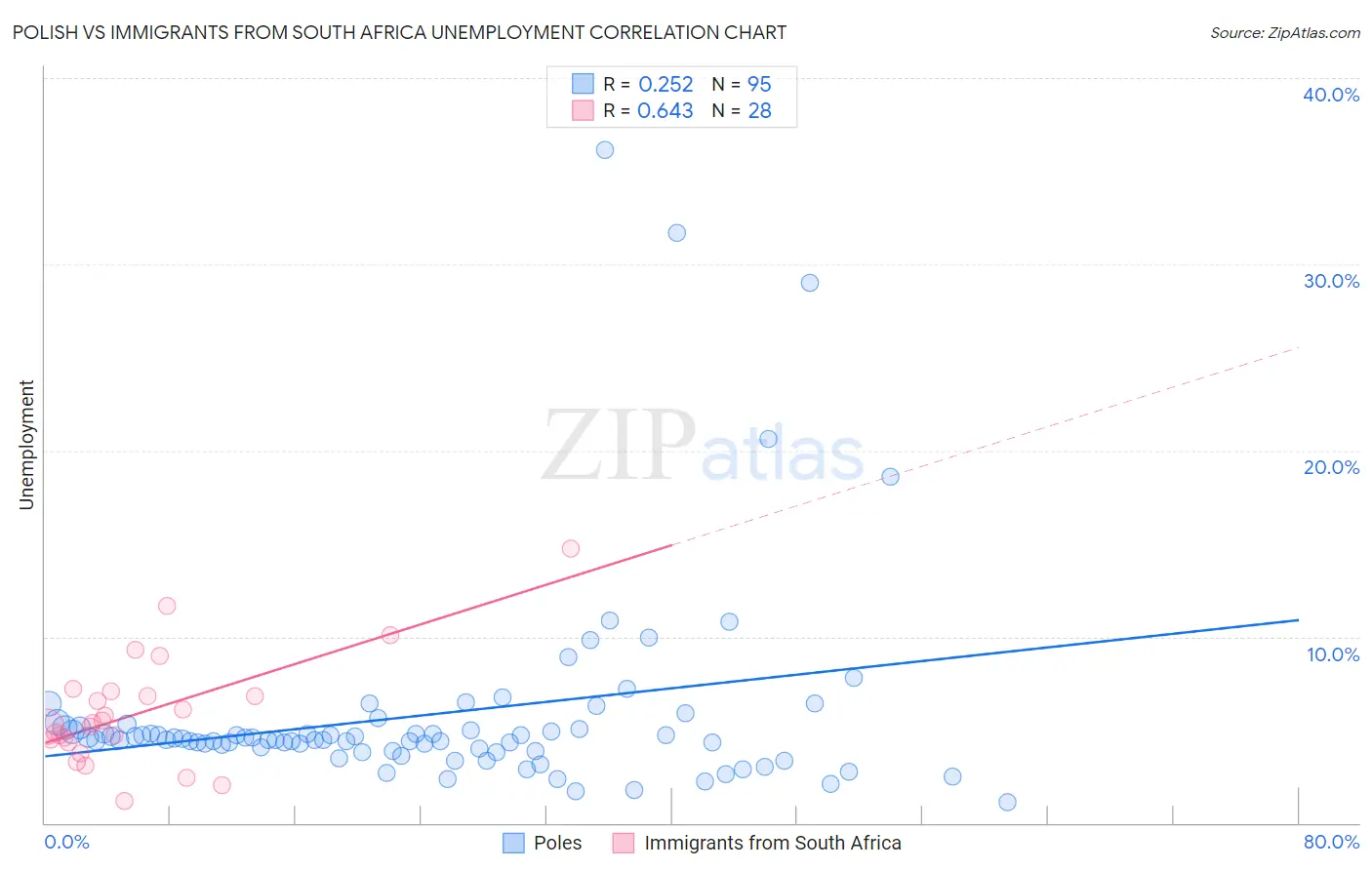 Polish vs Immigrants from South Africa Unemployment