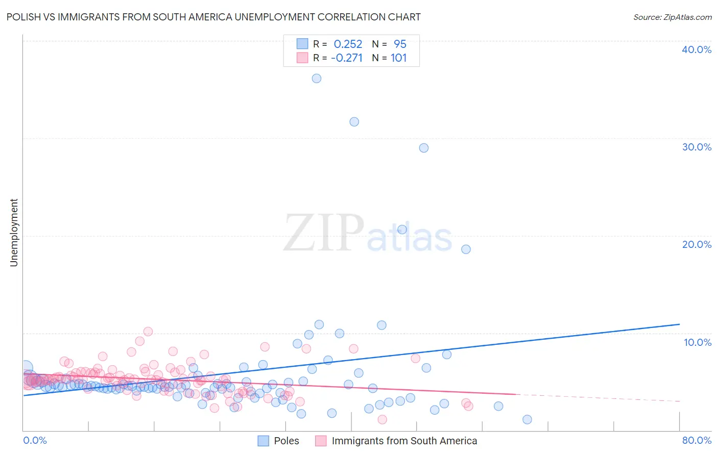 Polish vs Immigrants from South America Unemployment
