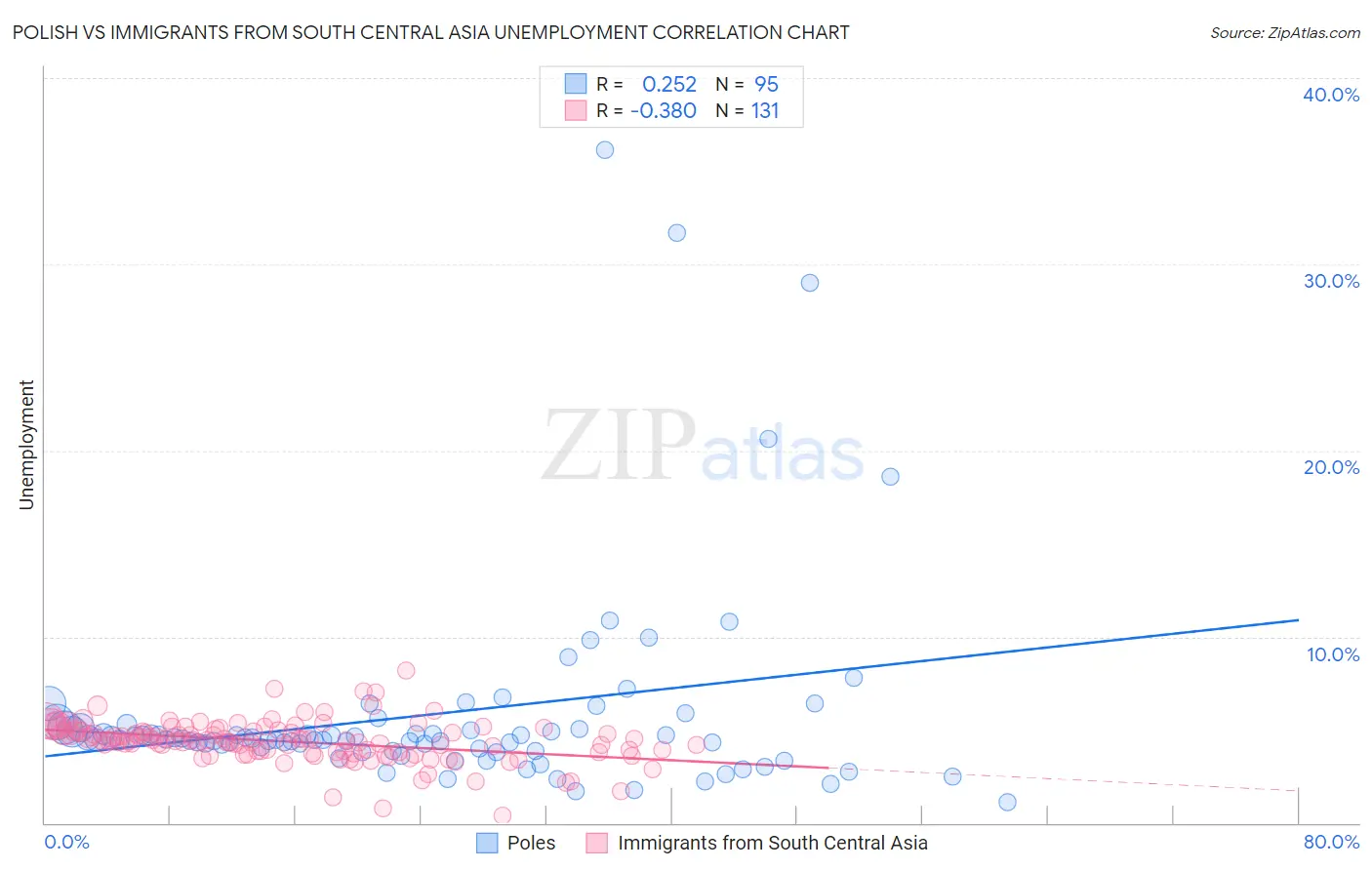 Polish vs Immigrants from South Central Asia Unemployment