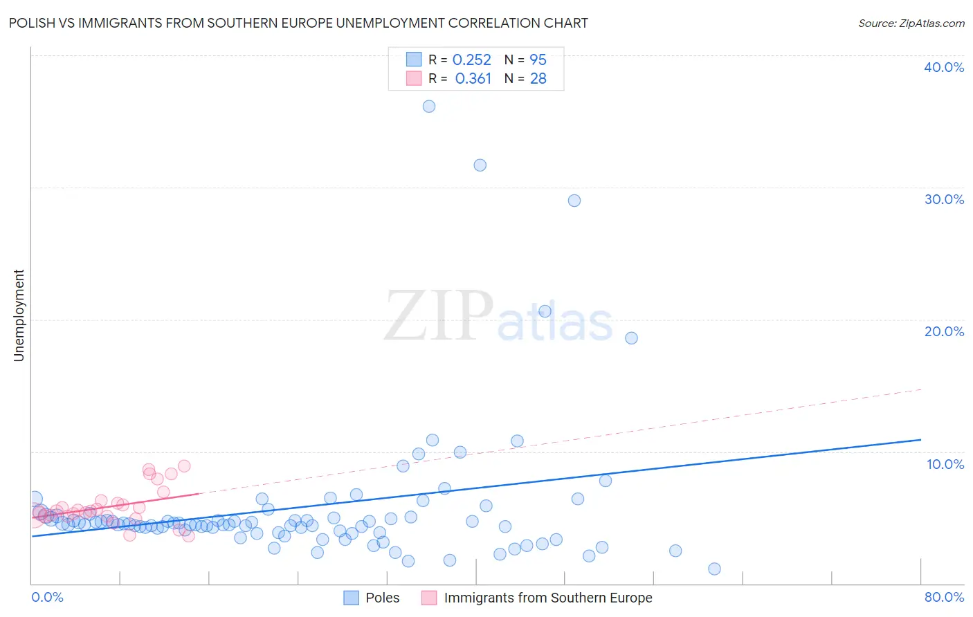 Polish vs Immigrants from Southern Europe Unemployment