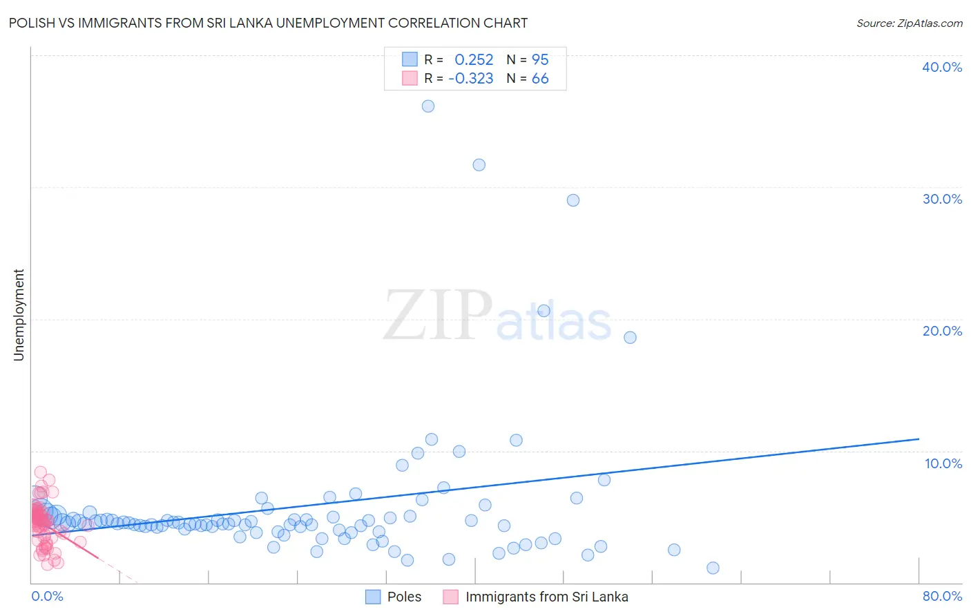 Polish vs Immigrants from Sri Lanka Unemployment