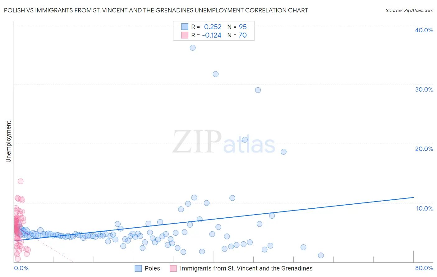 Polish vs Immigrants from St. Vincent and the Grenadines Unemployment