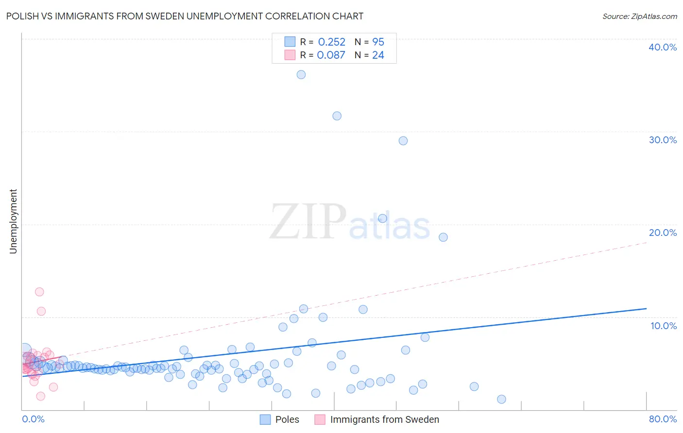 Polish vs Immigrants from Sweden Unemployment