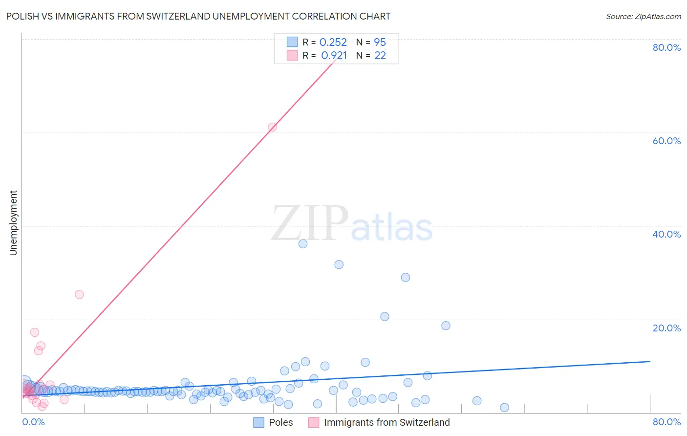Polish vs Immigrants from Switzerland Unemployment