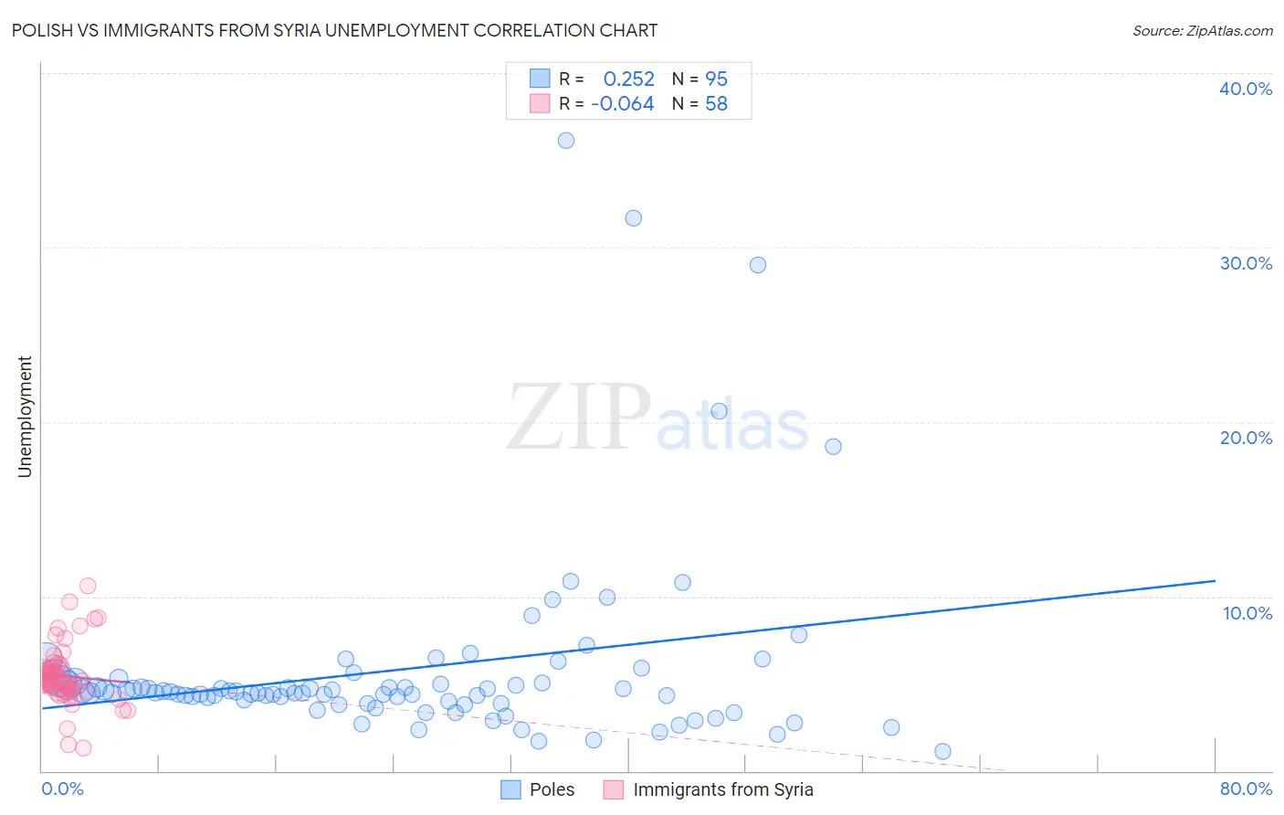 Polish vs Immigrants from Syria Unemployment