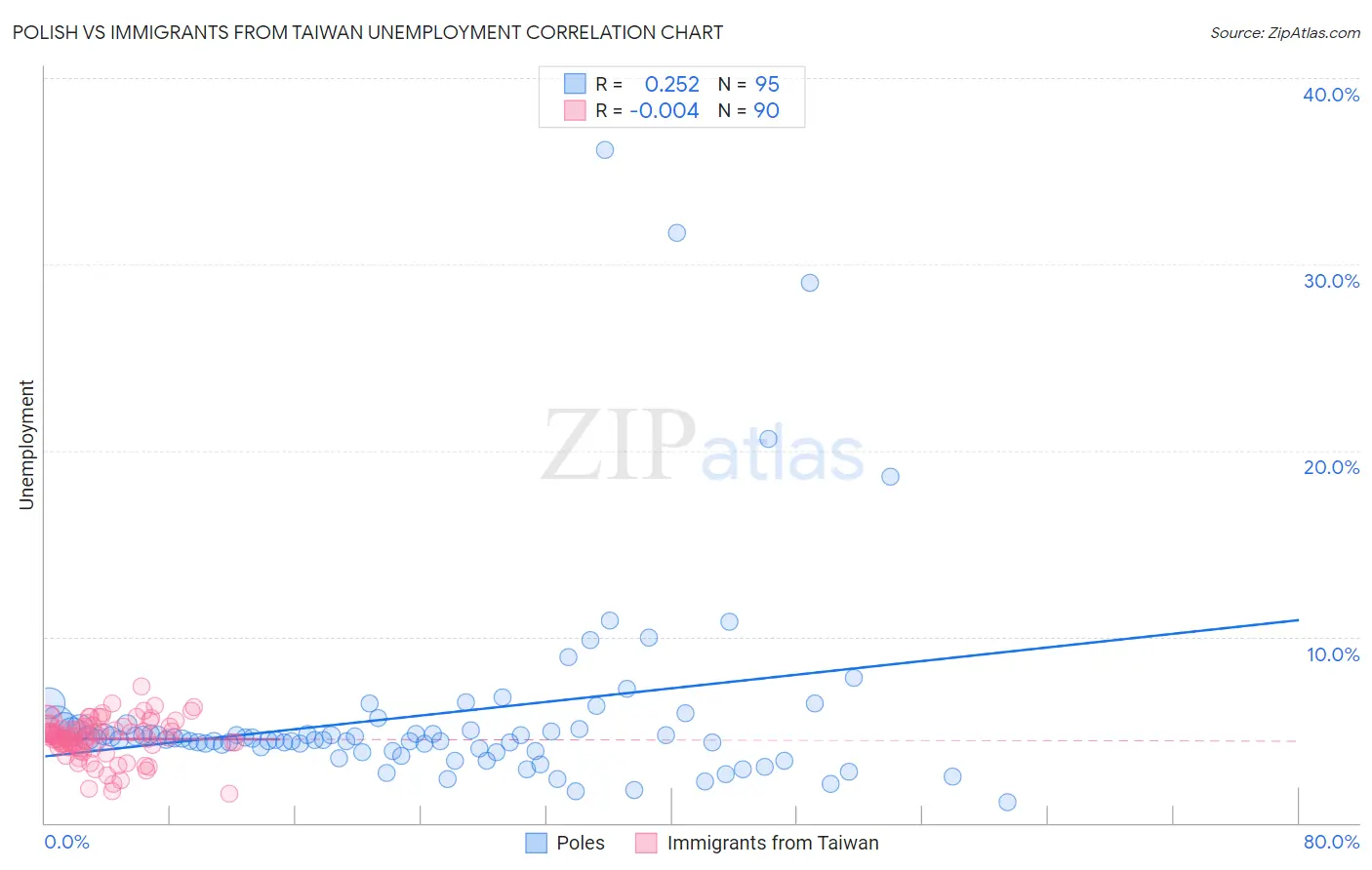 Polish vs Immigrants from Taiwan Unemployment