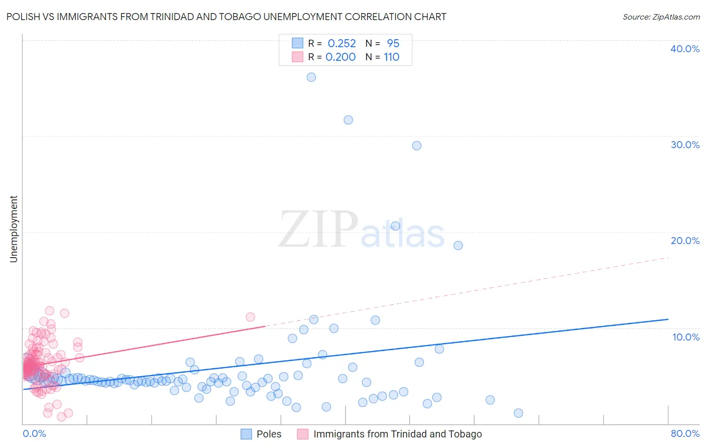 Polish vs Immigrants from Trinidad and Tobago Unemployment