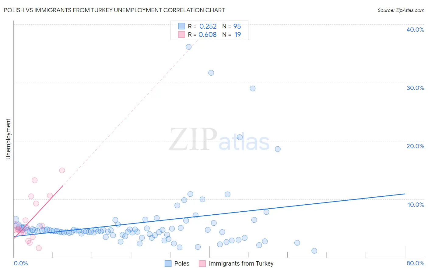 Polish vs Immigrants from Turkey Unemployment