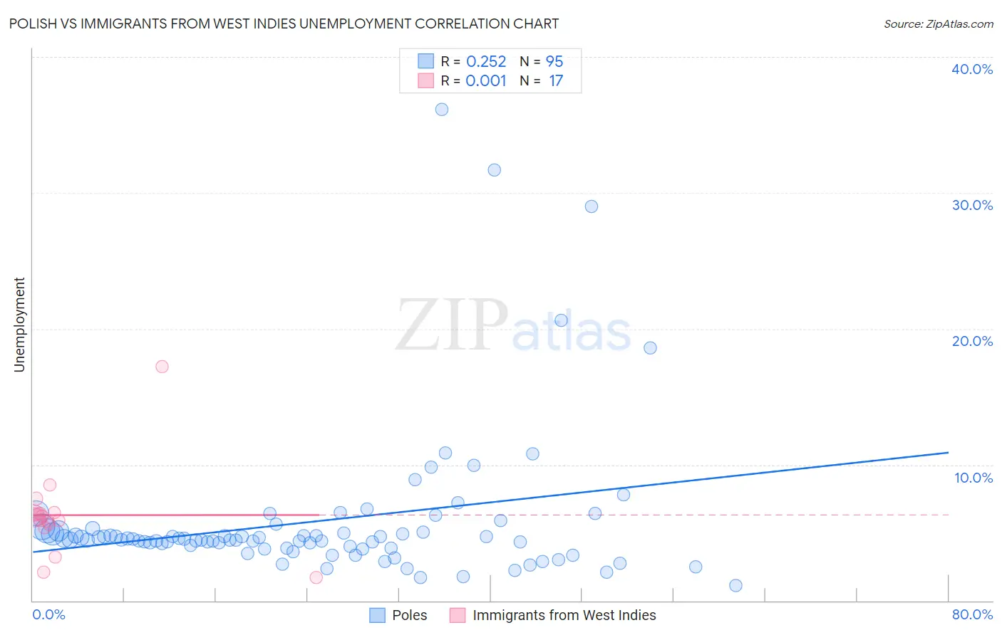 Polish vs Immigrants from West Indies Unemployment