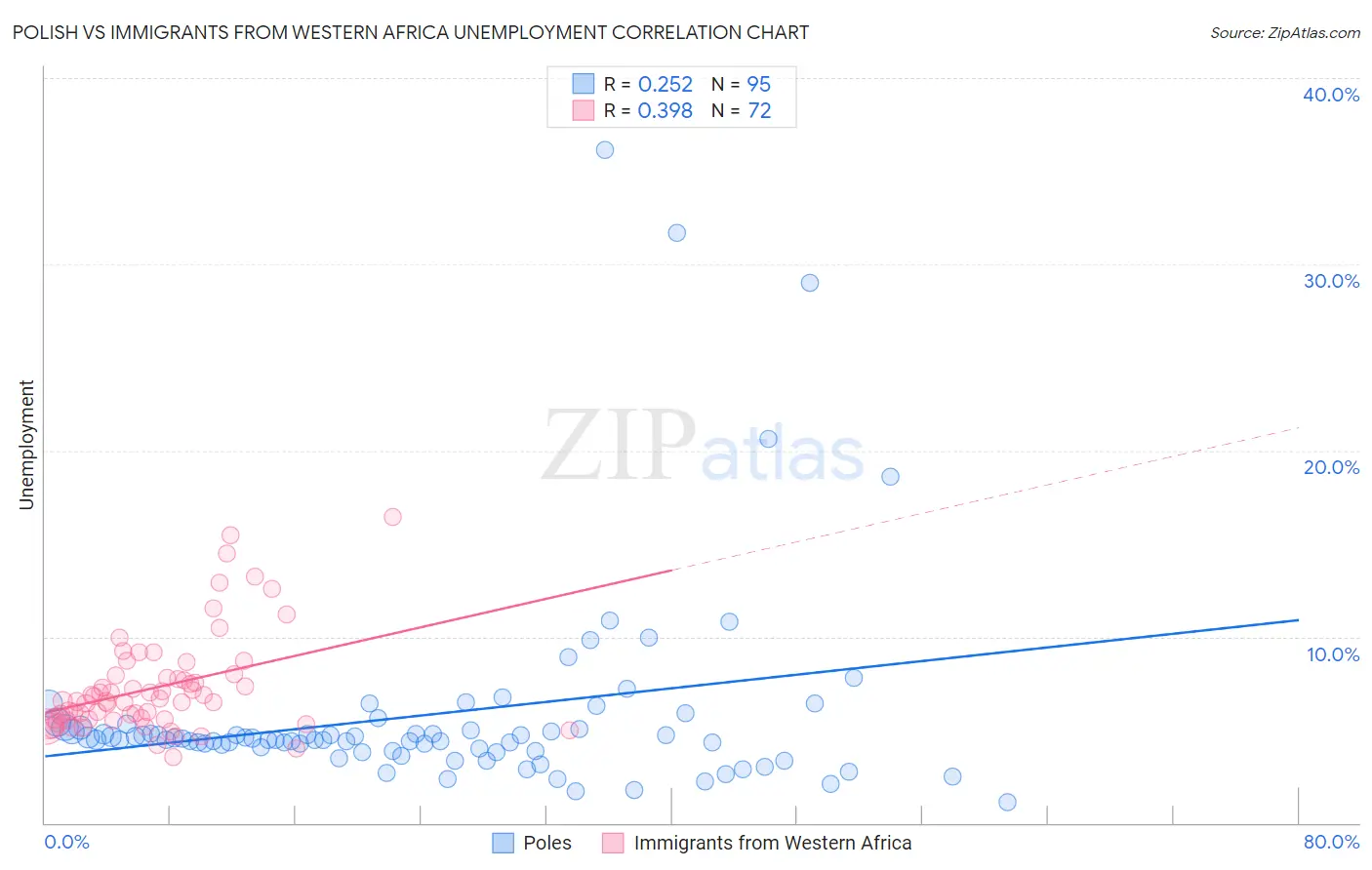 Polish vs Immigrants from Western Africa Unemployment