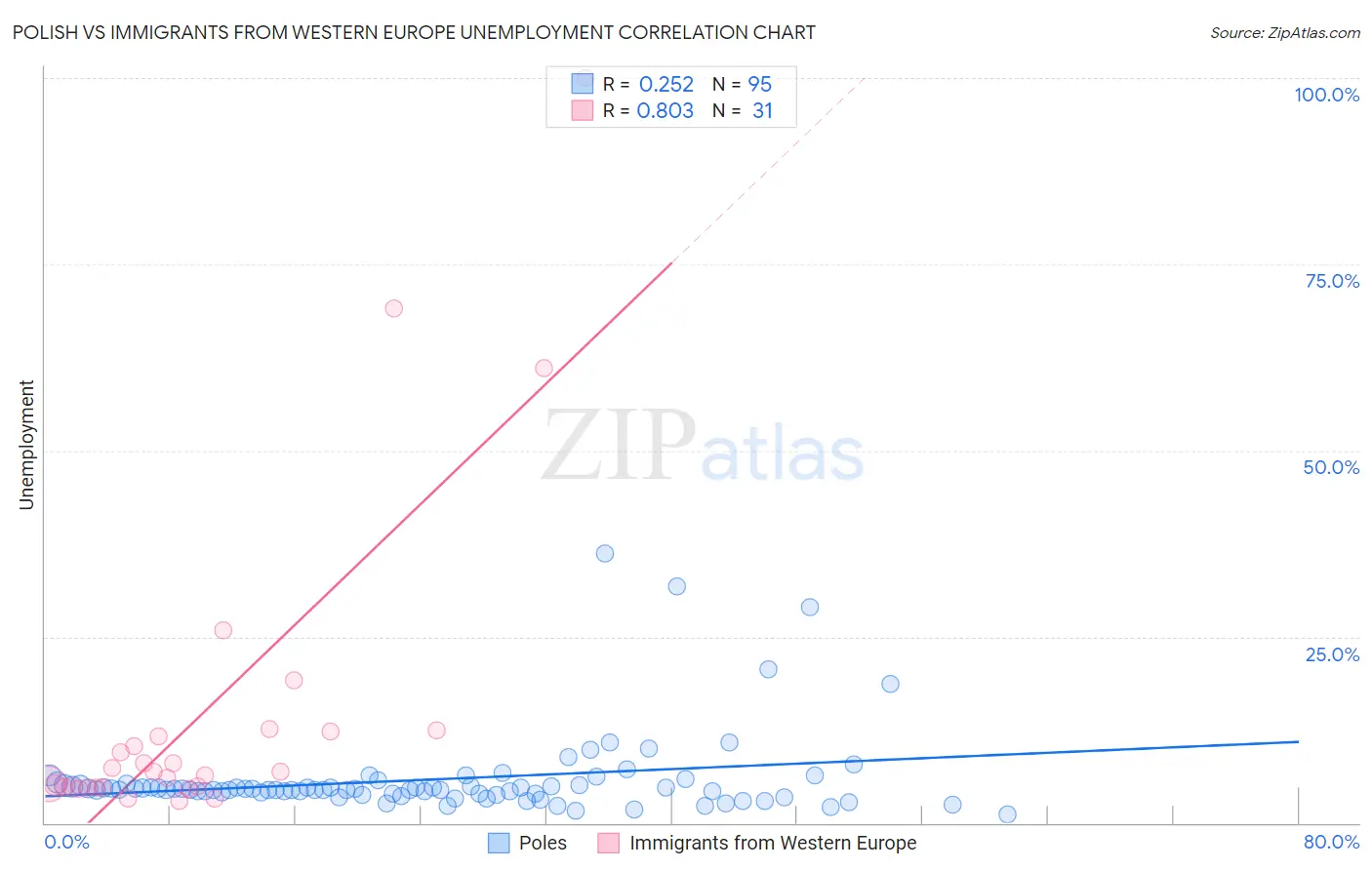 Polish vs Immigrants from Western Europe Unemployment