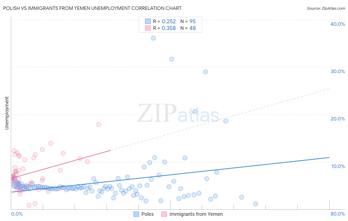 Polish vs Immigrants from Yemen Unemployment