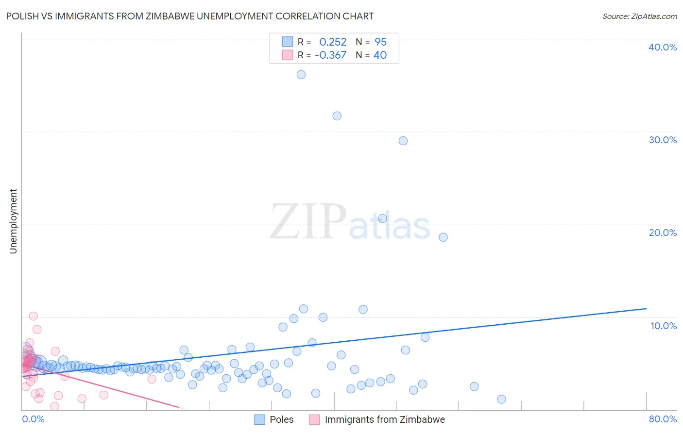 Polish vs Immigrants from Zimbabwe Unemployment