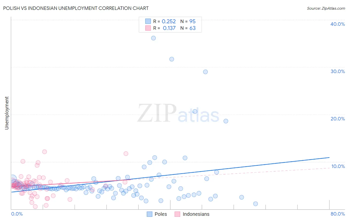 Polish vs Indonesian Unemployment