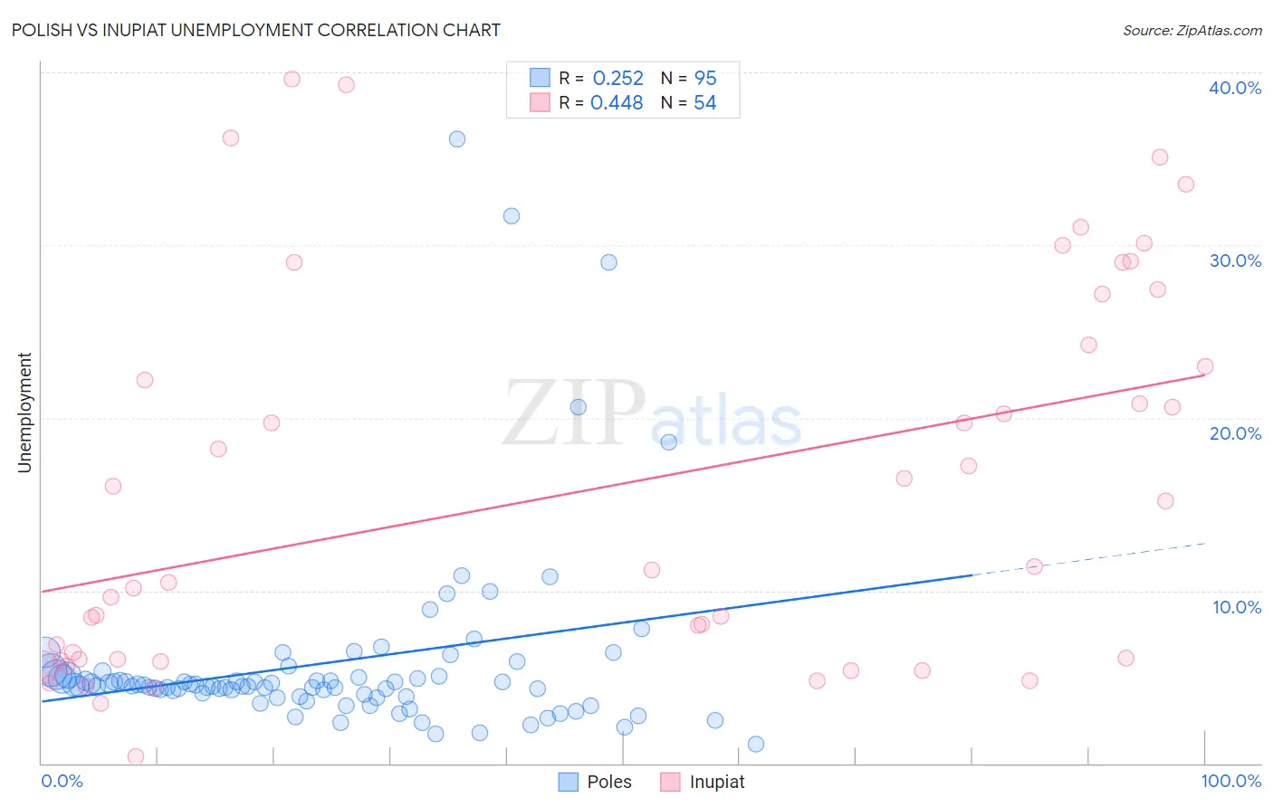 Polish vs Inupiat Unemployment