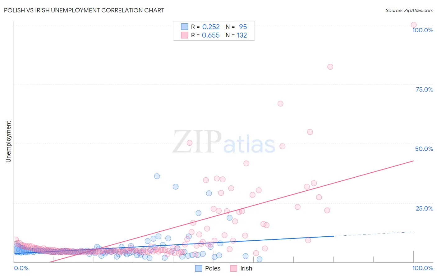 Polish vs Irish Unemployment