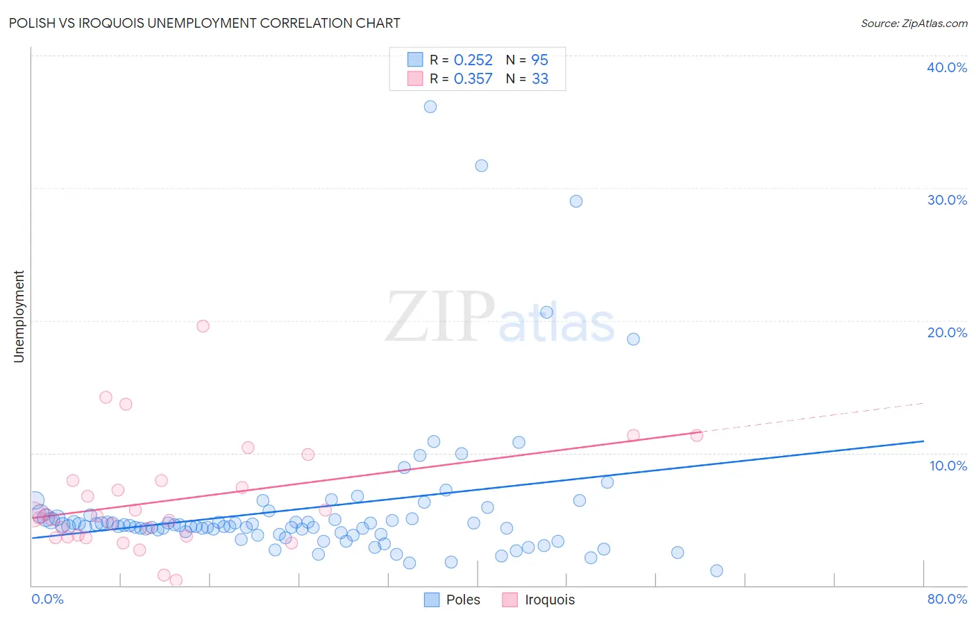 Polish vs Iroquois Unemployment