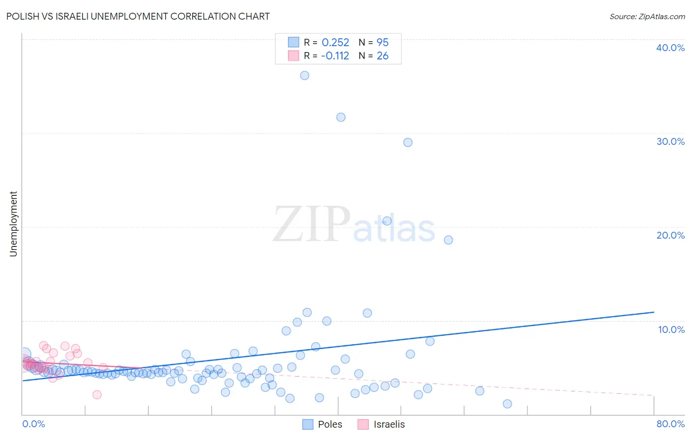 Polish vs Israeli Unemployment