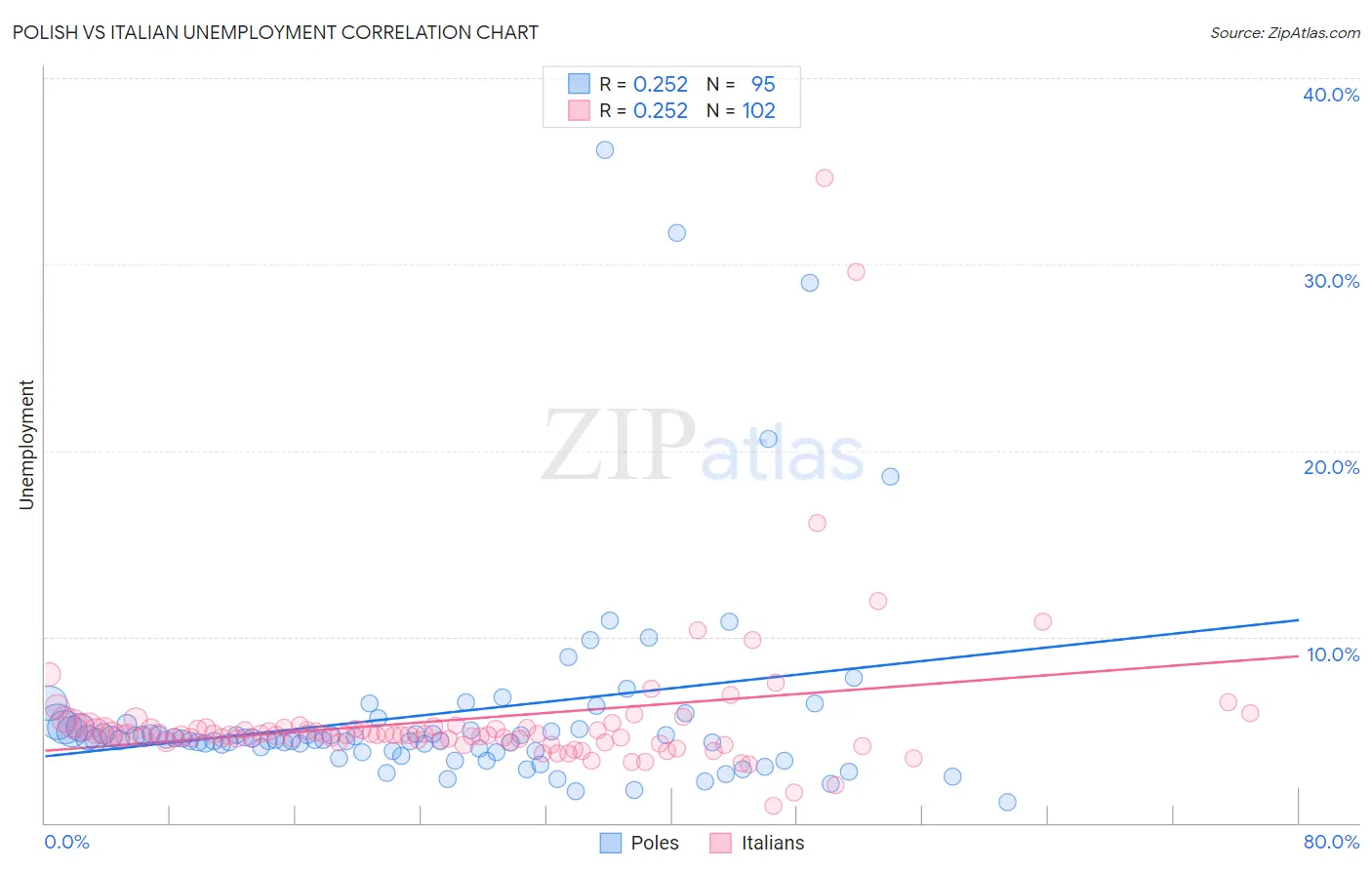 Polish vs Italian Unemployment