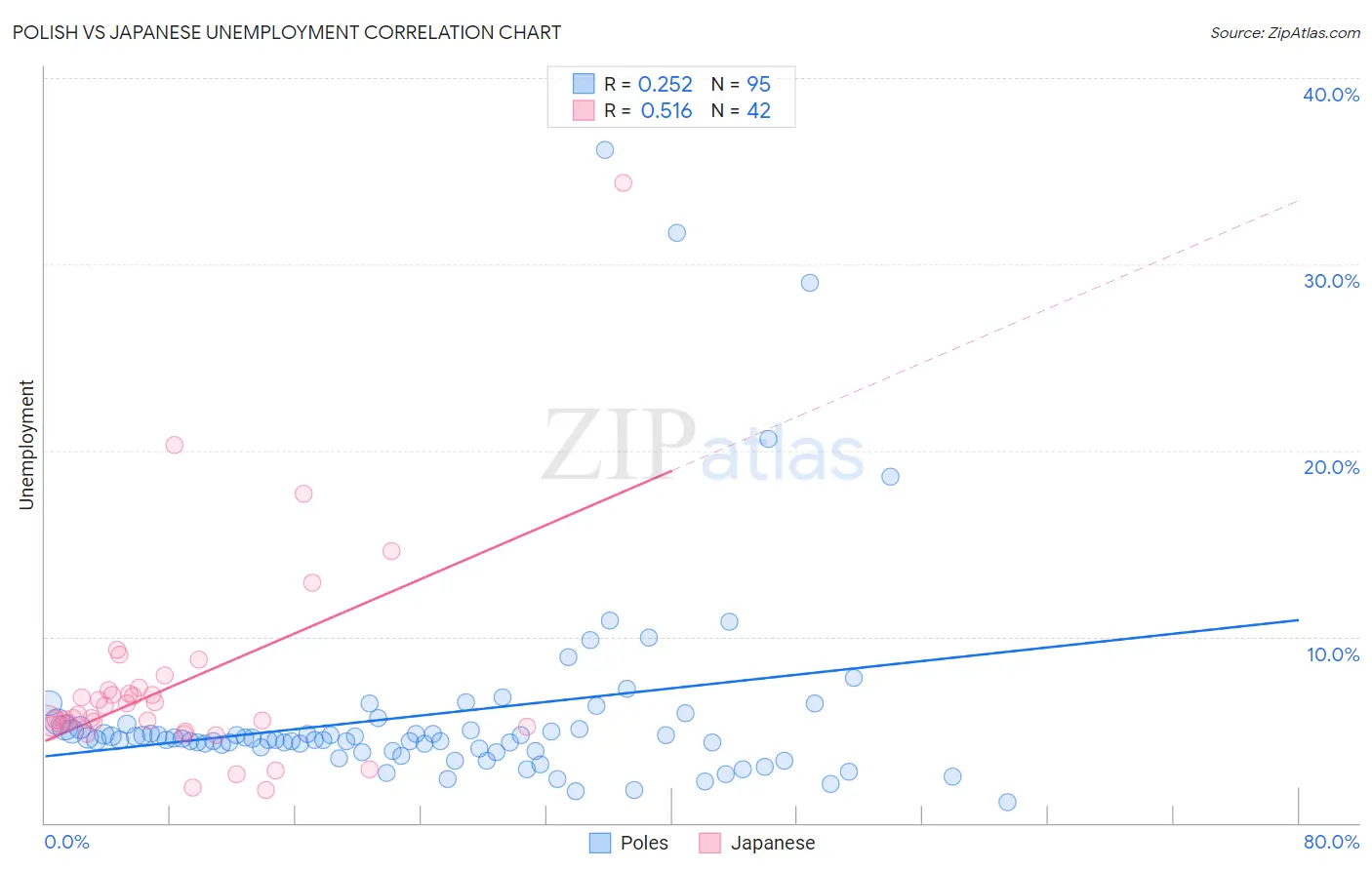 Polish vs Japanese Unemployment
