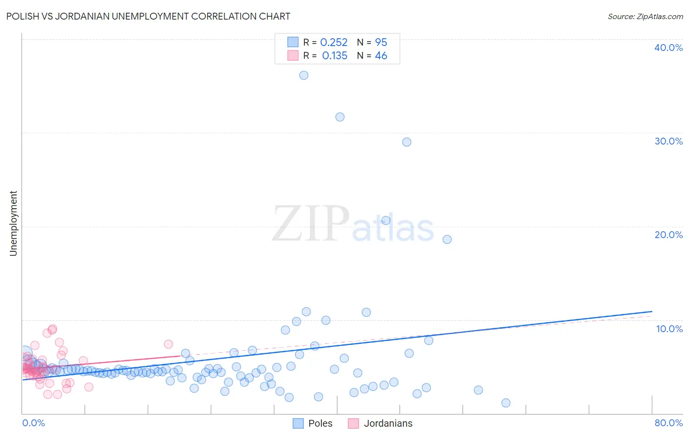 Polish vs Jordanian Unemployment