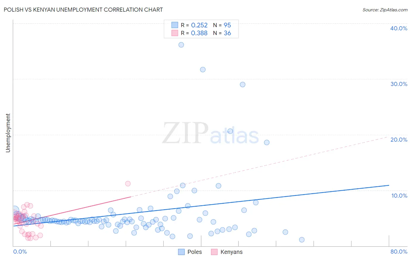 Polish vs Kenyan Unemployment