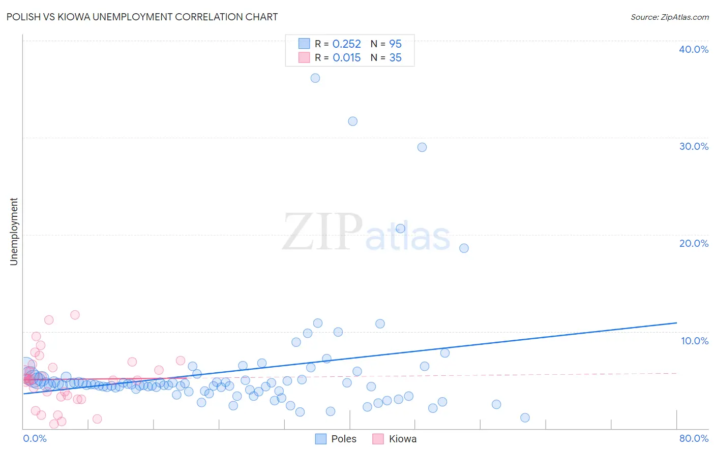 Polish vs Kiowa Unemployment