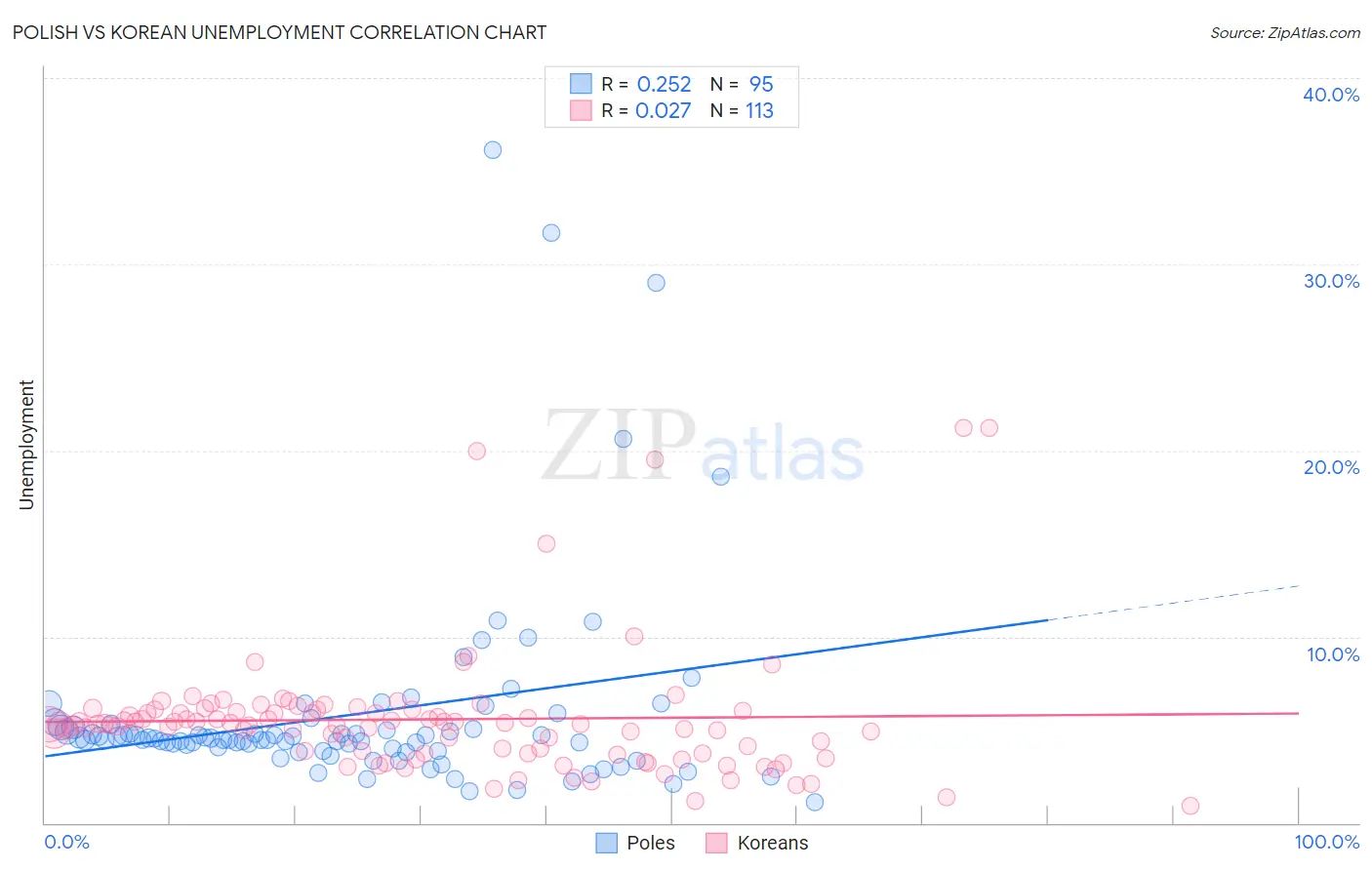 Polish vs Korean Unemployment