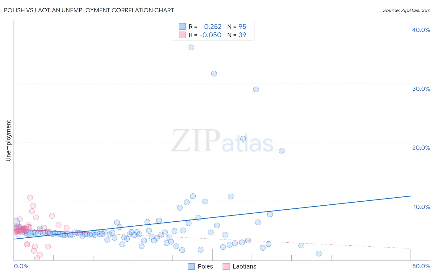 Polish vs Laotian Unemployment