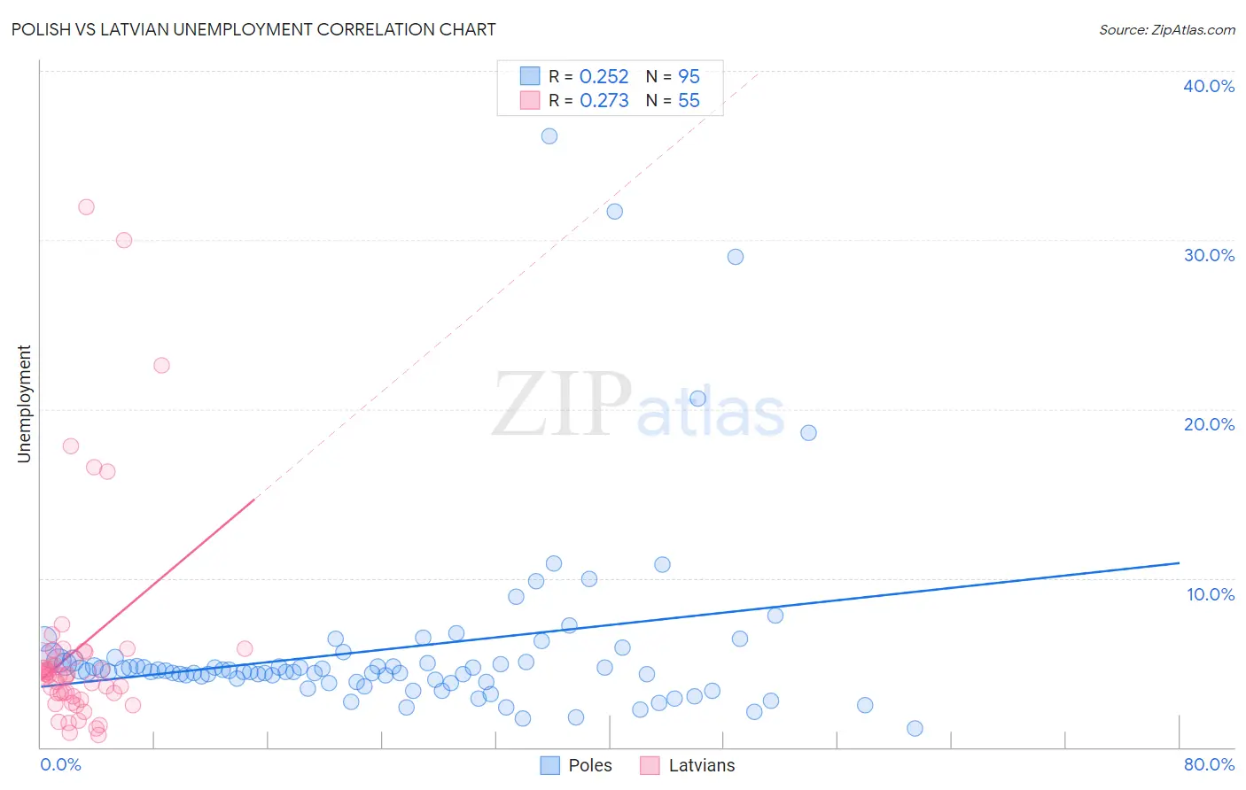 Polish vs Latvian Unemployment