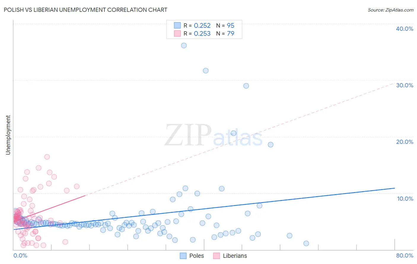 Polish vs Liberian Unemployment