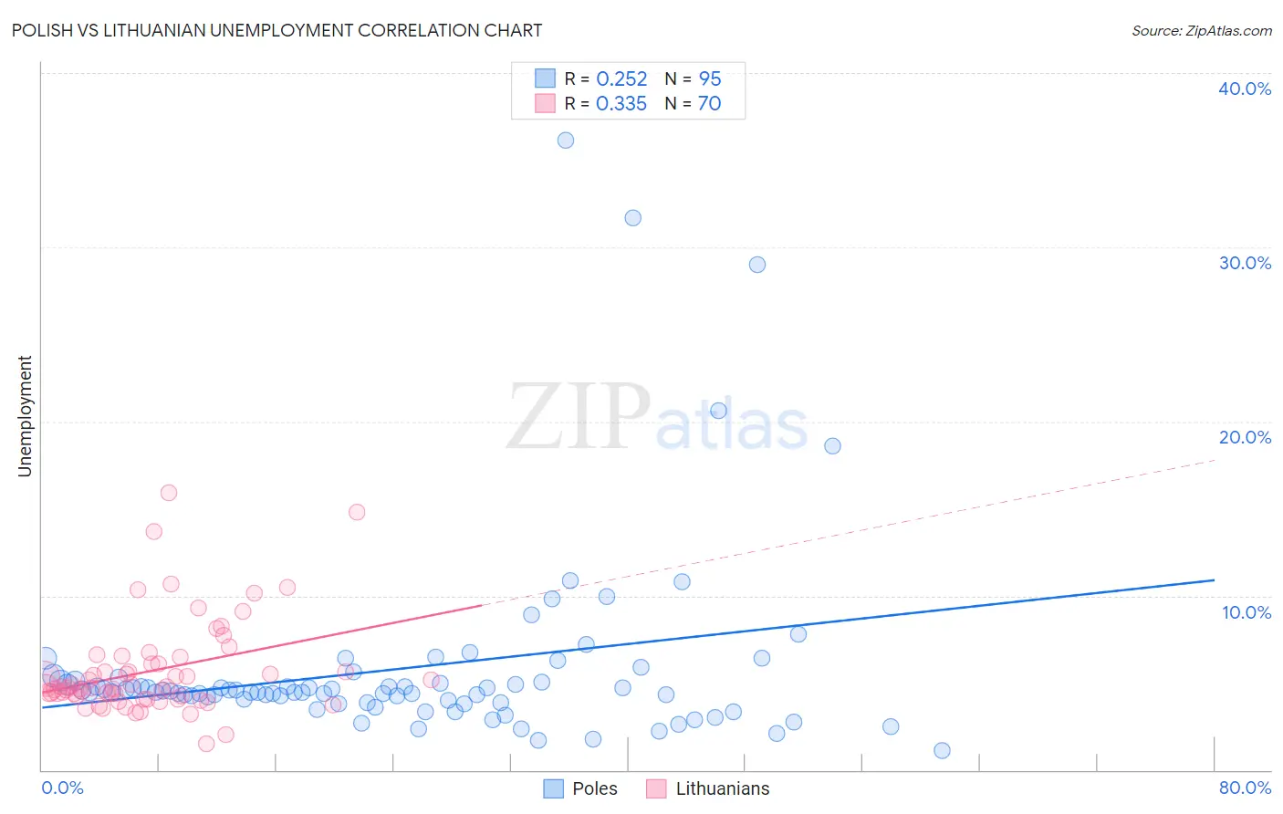 Polish vs Lithuanian Unemployment