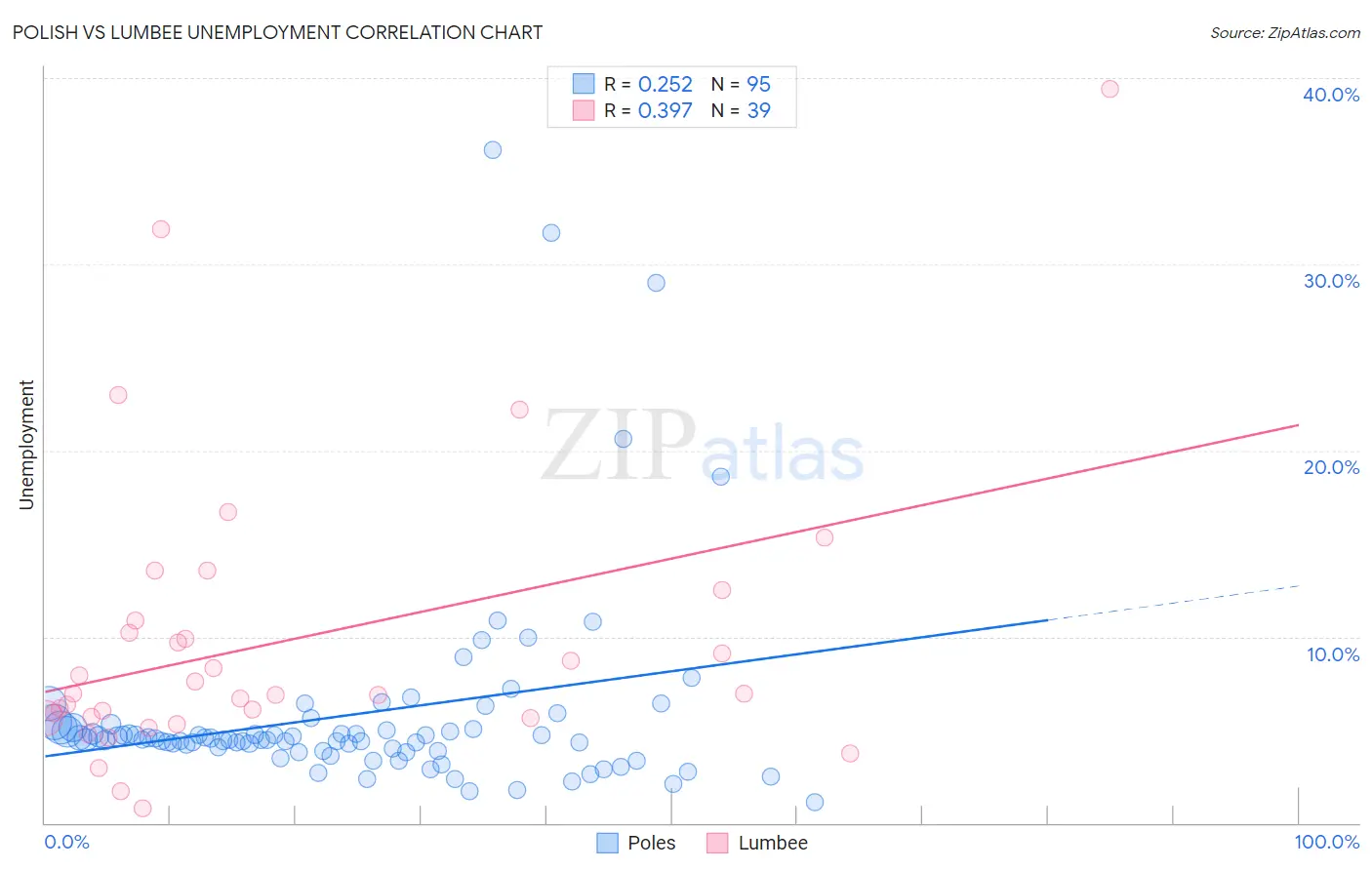 Polish vs Lumbee Unemployment