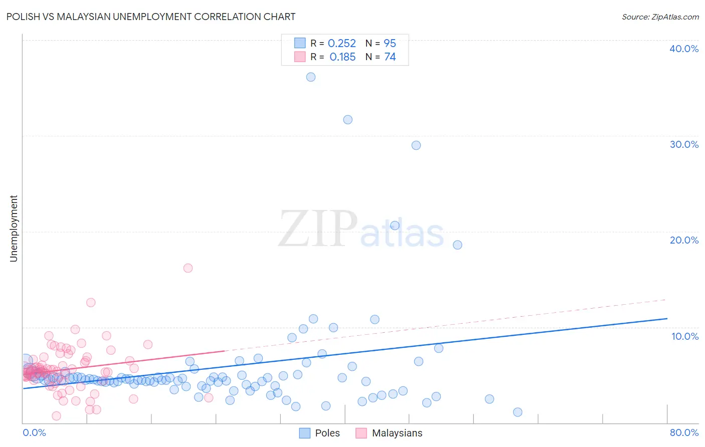 Polish vs Malaysian Unemployment