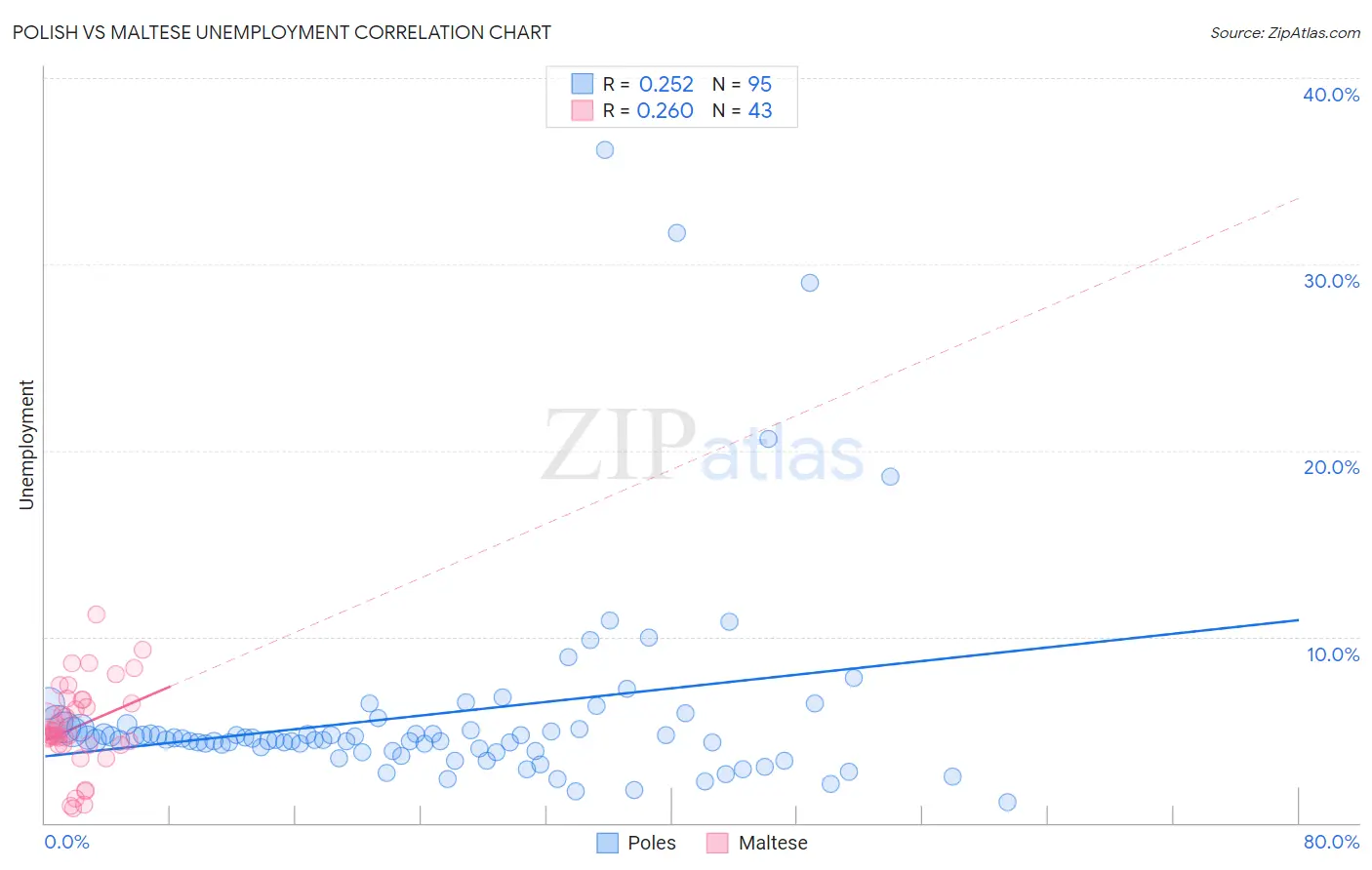 Polish vs Maltese Unemployment