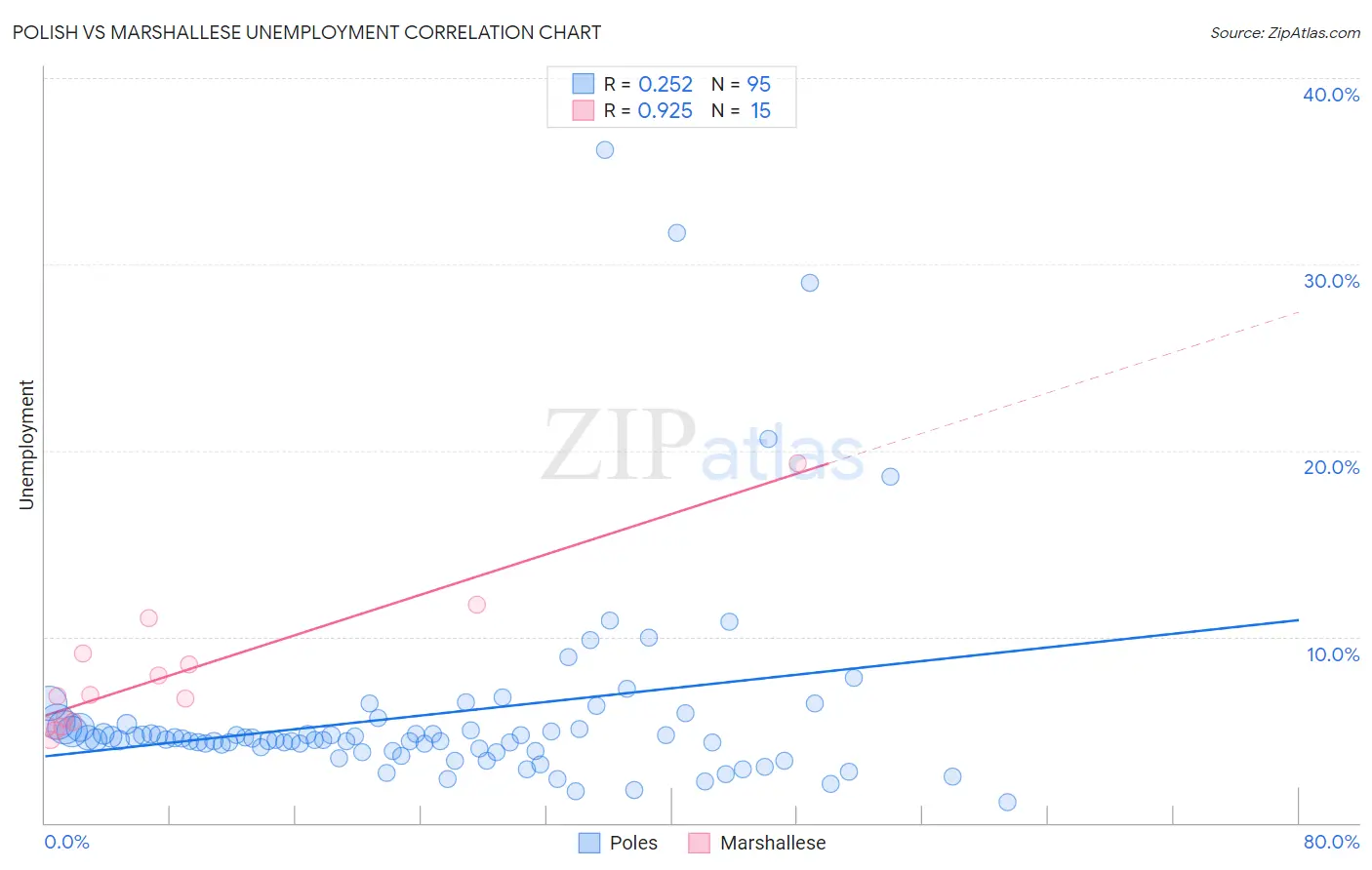 Polish vs Marshallese Unemployment