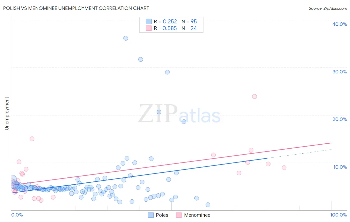 Polish vs Menominee Unemployment
