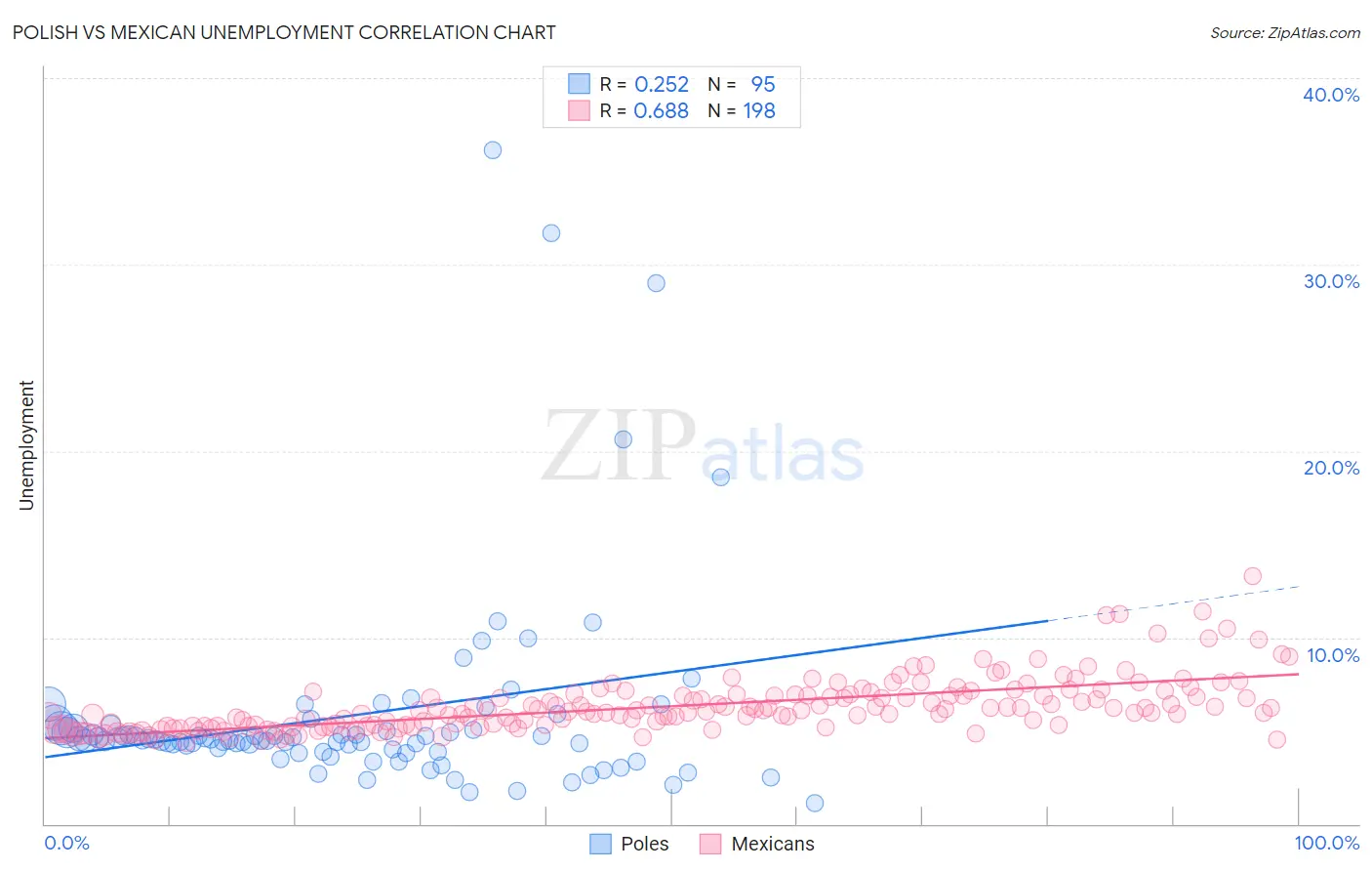 Polish vs Mexican Unemployment