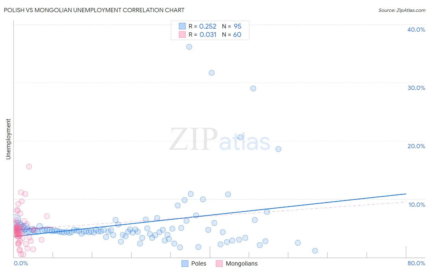 Polish vs Mongolian Unemployment