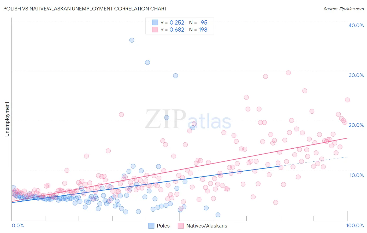Polish vs Native/Alaskan Unemployment
