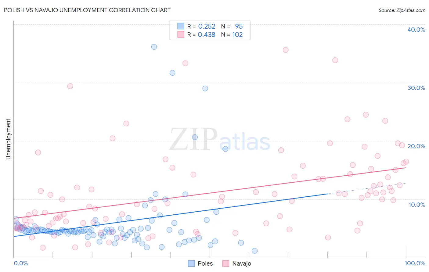 Polish vs Navajo Unemployment