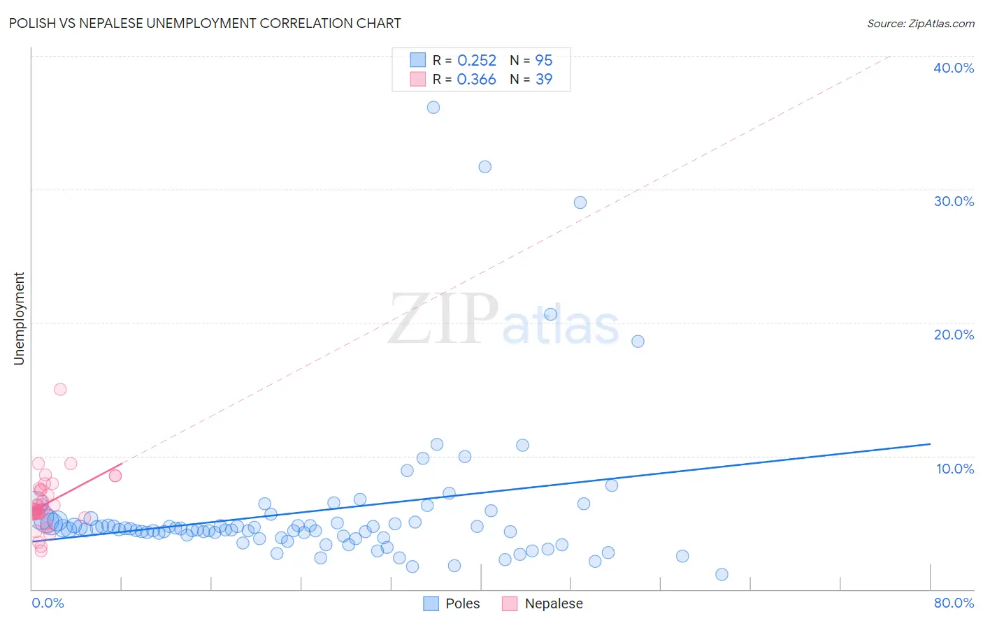 Polish vs Nepalese Unemployment