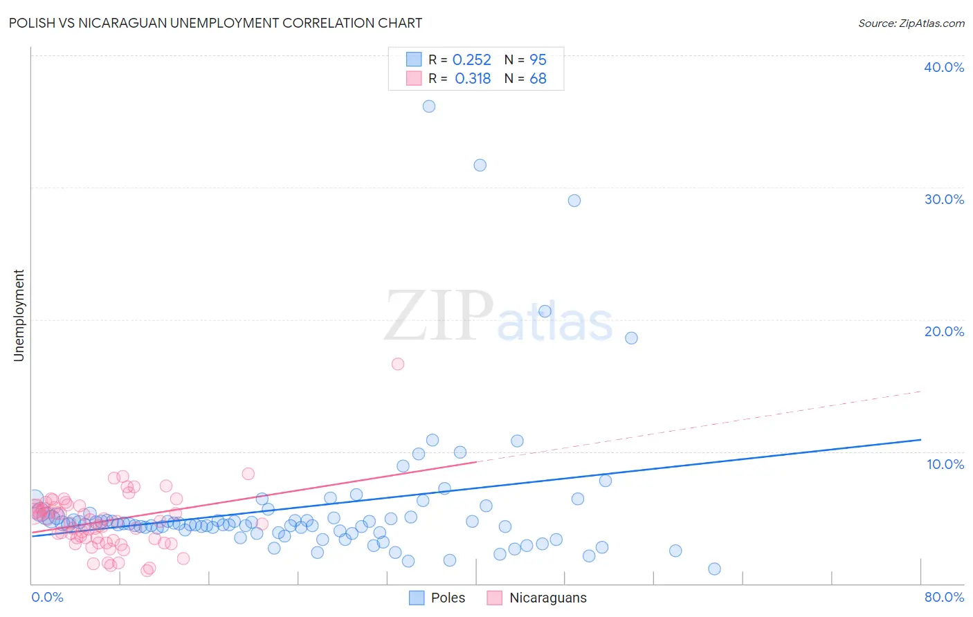 Polish vs Nicaraguan Unemployment