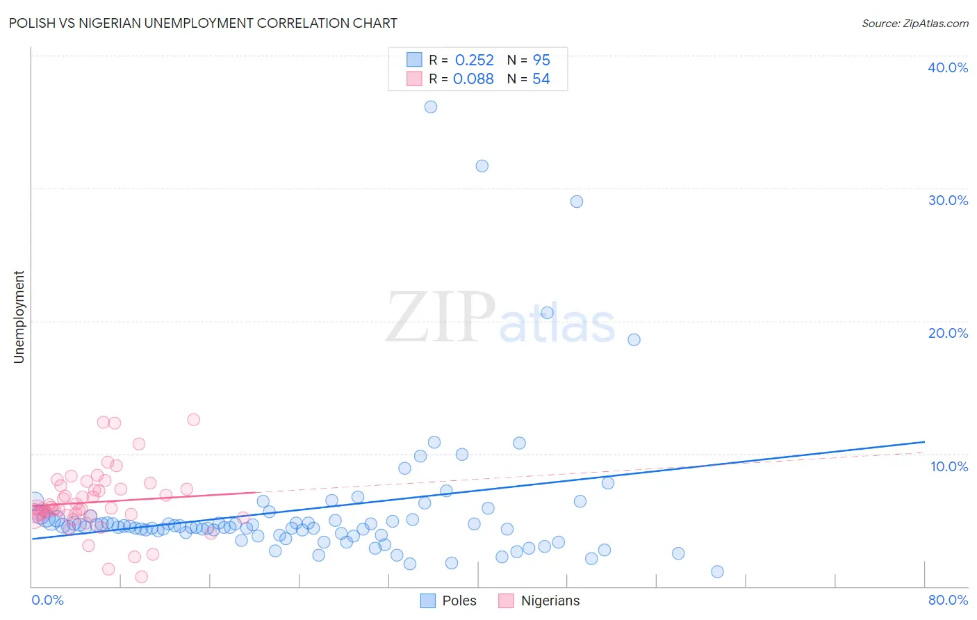 Polish vs Nigerian Unemployment