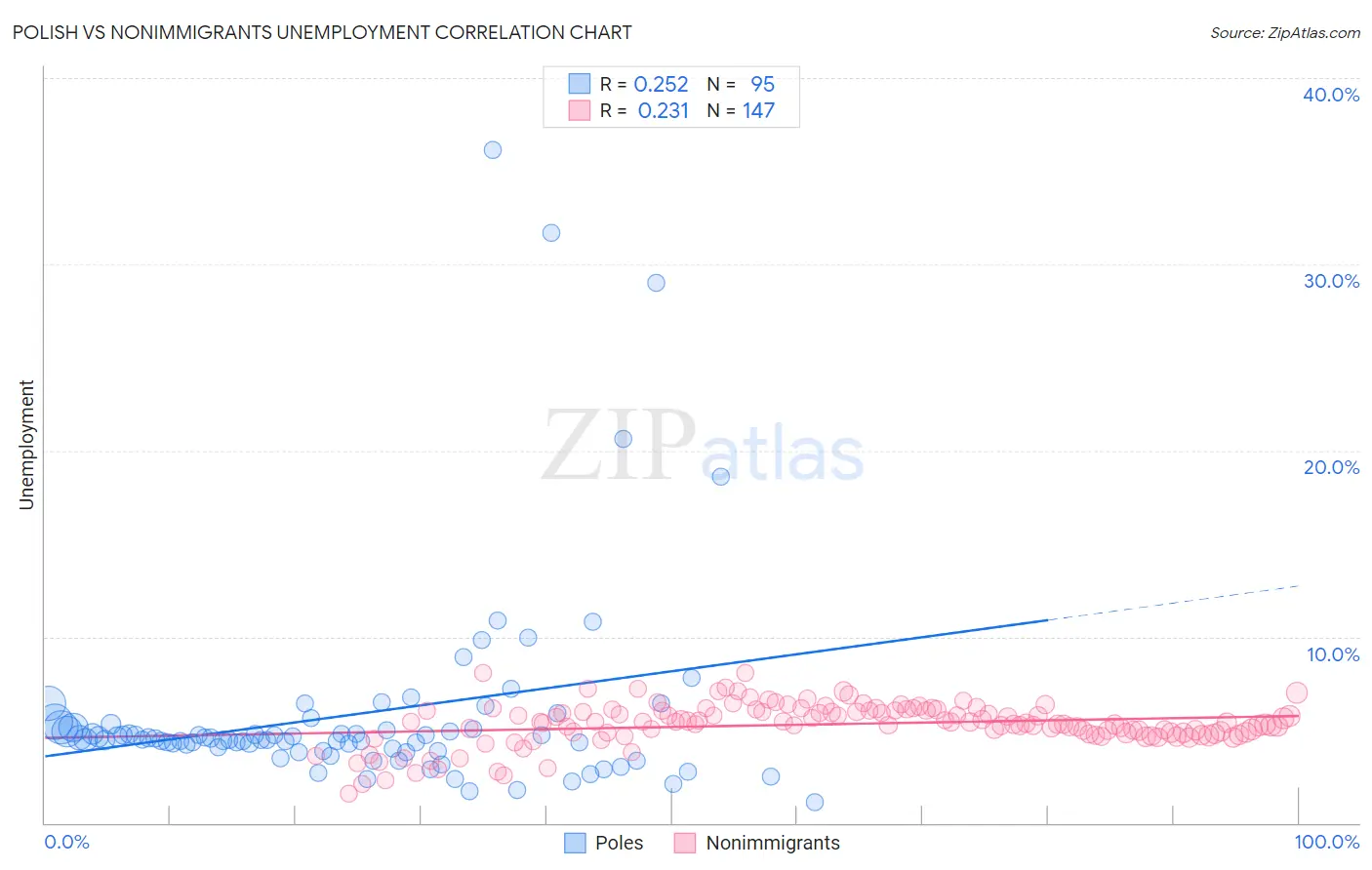 Polish vs Nonimmigrants Unemployment