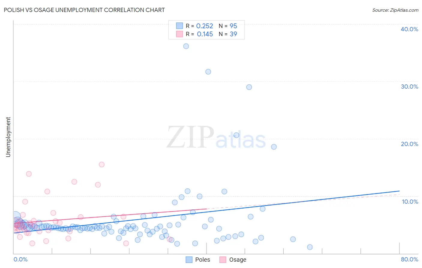 Polish vs Osage Unemployment