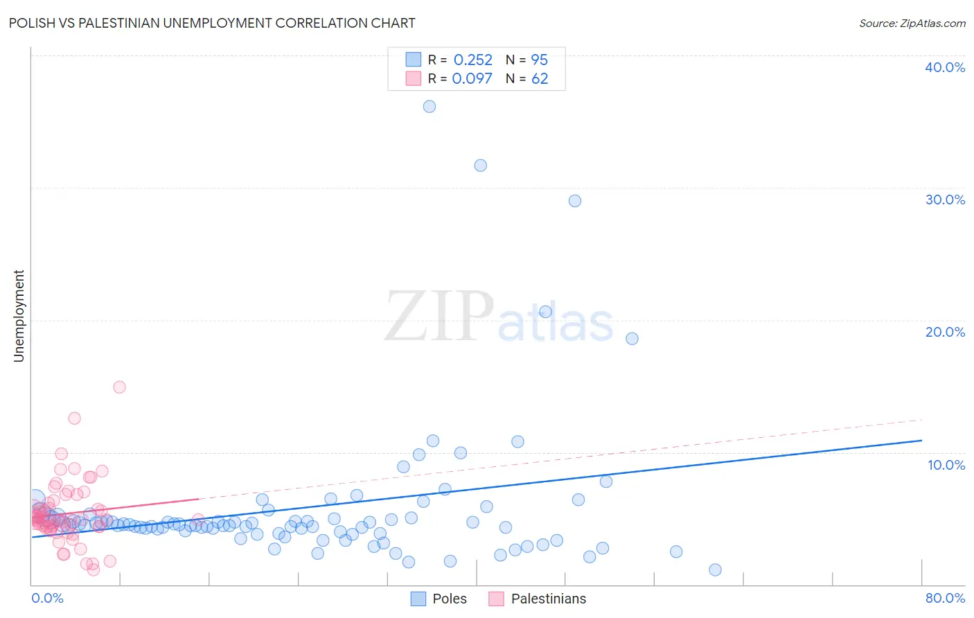 Polish vs Palestinian Unemployment