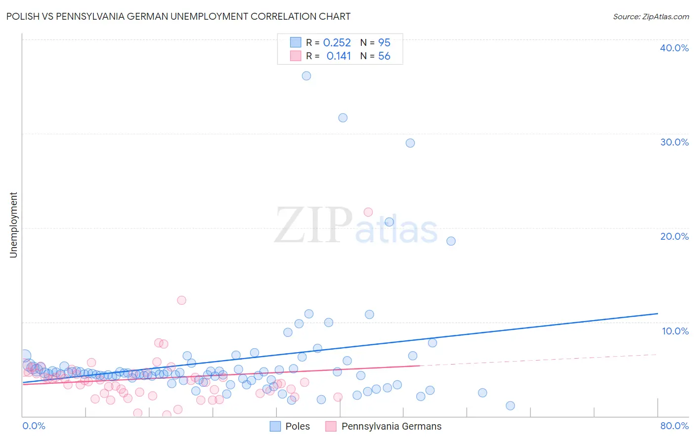 Polish vs Pennsylvania German Unemployment