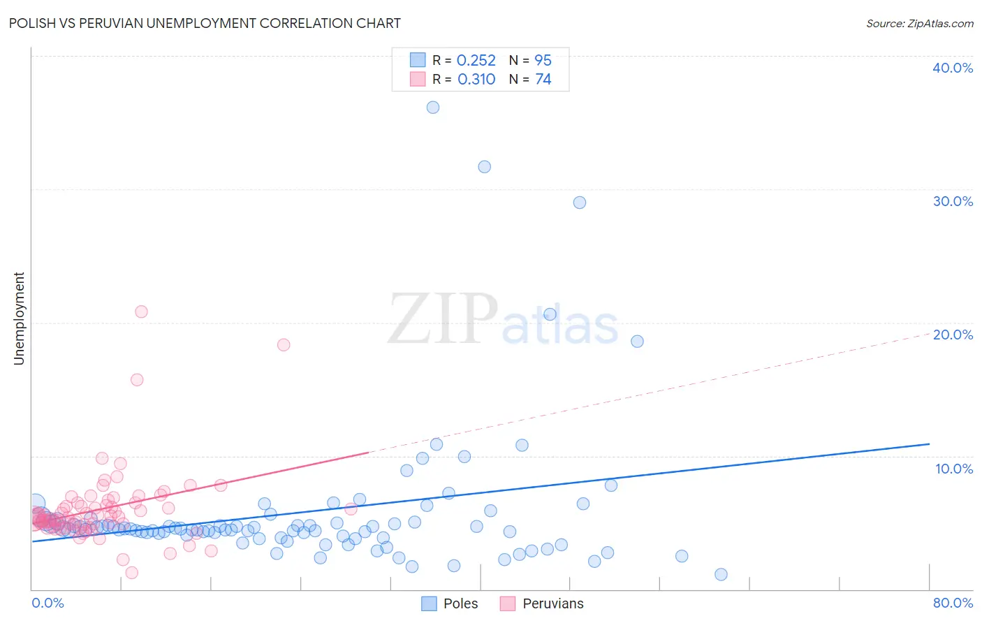 Polish vs Peruvian Unemployment